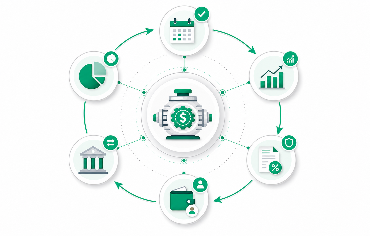 Circular financial workflow connecting reservations, revenue, expenses and settlements